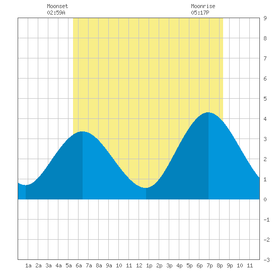 Ludlam Bay tide chart for Saturday, June 7, 2025