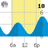 Ludlam Bay tide chart for Thursday, July 10, 2025