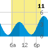 Ludlam Bay tide chart for Friday, July 11, 2025