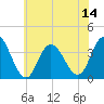 Ludlam Bay tide chart for Monday, July 14, 2025