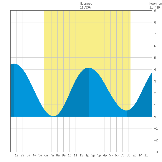 Ludlam Bay tide chart for Wednesday, July 16, 2025