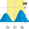 Ludlam Bay tide chart for Sunday, July 20, 2025