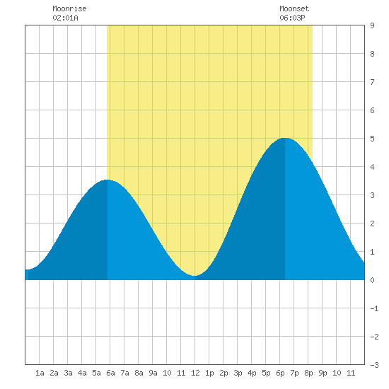 Ludlam Bay tide chart for Monday, July 21, 2025