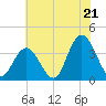 Ludlam Bay tide chart for Monday, July 21, 2025