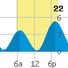 Ludlam Bay tide chart for Tuesday, July 22, 2025
