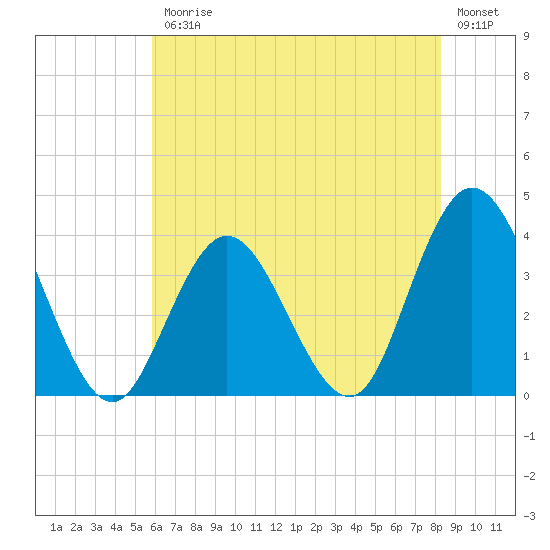 Ludlam Bay tide chart for Friday, July 25, 2025