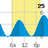 Ludlam Bay tide chart for Friday, July 25, 2025