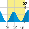 Ludlam Bay tide chart for Sunday, July 27, 2025