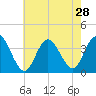 Ludlam Bay tide chart for Monday, July 28, 2025