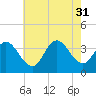 Ludlam Bay tide chart for Thursday, July 31, 2025