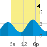 Ludlam Bay tide chart for Friday, July 4, 2025