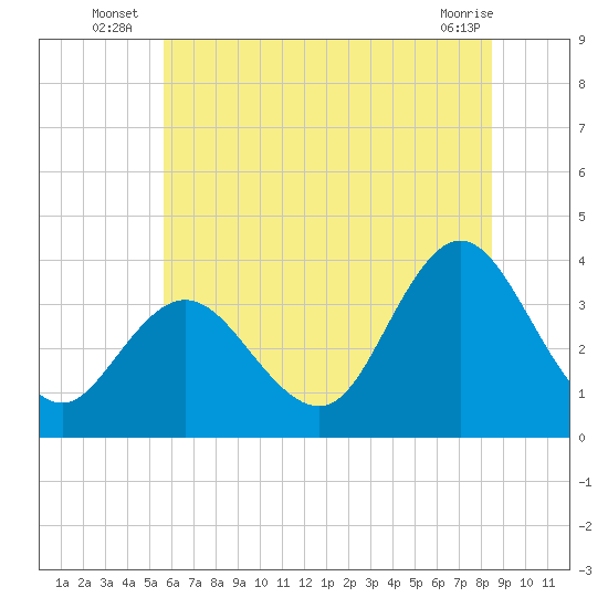 Ludlam Bay tide chart for Monday, July 7, 2025