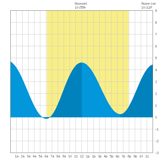 Ludlam Bay tide chart for Wednesday, August 13, 2025