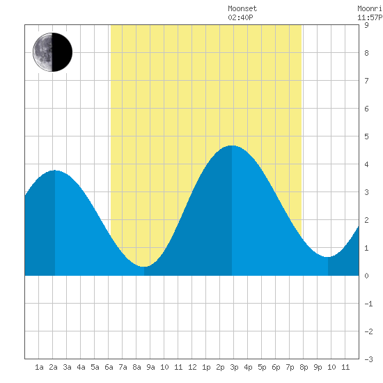 Ludlam Bay tide chart for Saturday, August 16, 2025
