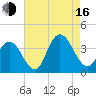 Ludlam Bay tide chart for Saturday, August 16, 2025