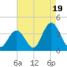 Ludlam Bay tide chart for Tuesday, August 19, 2025