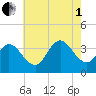 Ludlam Bay tide chart for Friday, August 1, 2025