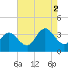 Ludlam Bay tide chart for Saturday, August 2, 2025