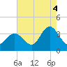 Ludlam Bay tide chart for Monday, August 4, 2025