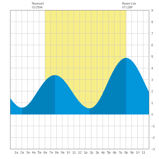Ludlam Bay tide chart for Thursday, August 7, 2025