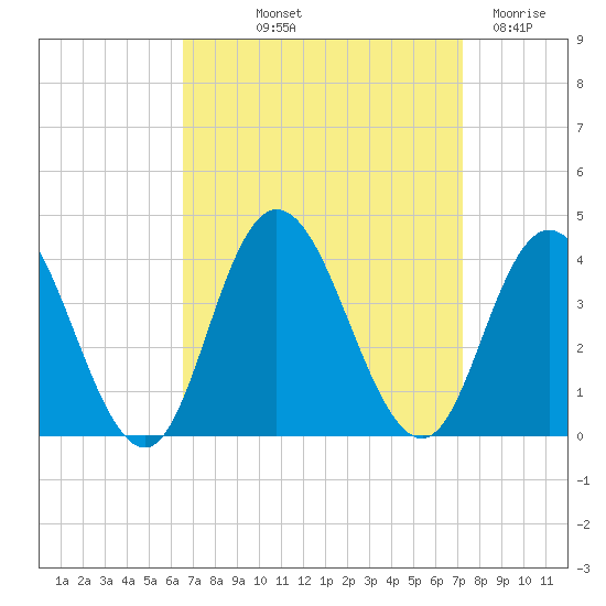 Ludlam Bay tide chart for Wednesday, September 10, 2025