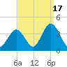 Ludlam Bay tide chart for Wednesday, September 17, 2025
