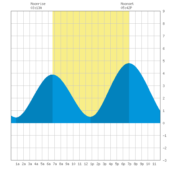Ludlam Bay tide chart for Thursday, September 18, 2025