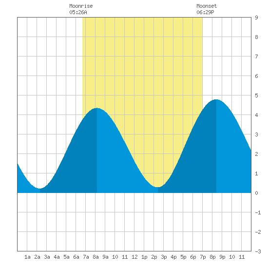 Ludlam Bay tide chart for Saturday, September 20, 2025