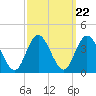 Ludlam Bay tide chart for Monday, September 22, 2025