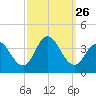 Ludlam Bay tide chart for Friday, September 26, 2025