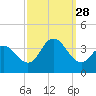 Ludlam Bay tide chart for Sunday, September 28, 2025