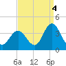 Ludlam Bay tide chart for Thursday, September 4, 2025