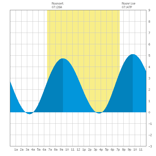 Ludlam Bay tide chart for Monday, September 8, 2025