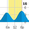 Ludlam Bay tide chart for Thursday, October 16, 2025