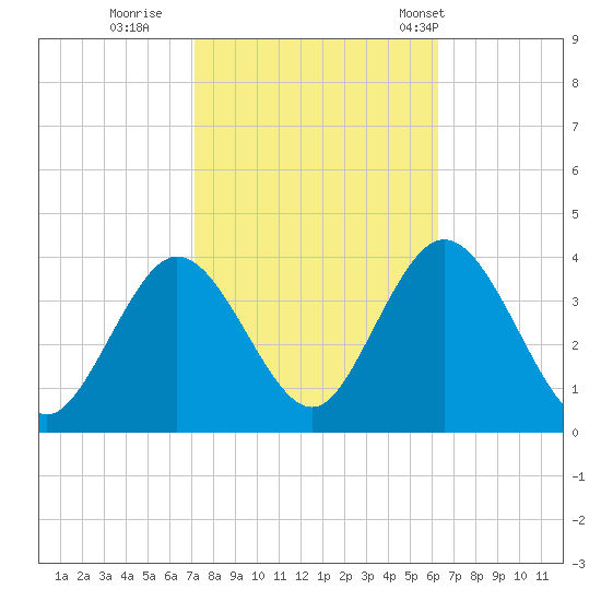 Ludlam Bay tide chart for Friday, October 17, 2025