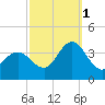 Ludlam Bay tide chart for Wednesday, October 1, 2025