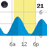 Ludlam Bay tide chart for Tuesday, October 21, 2025