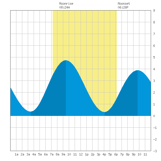 Ludlam Bay tide chart for Wednesday, October 22, 2025