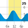 Ludlam Bay tide chart for Saturday, October 25, 2025