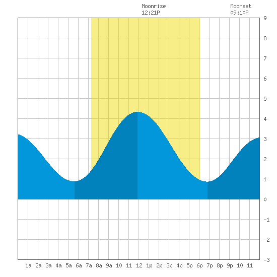 Ludlam Bay tide chart for Sunday, October 26, 2025