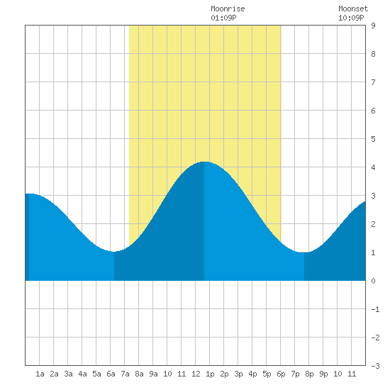 Ludlam Bay tide chart for Monday, October 27, 2025