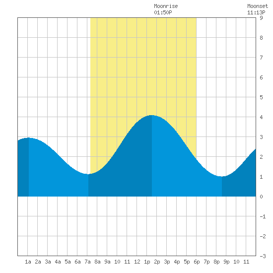 Ludlam Bay tide chart for Tuesday, October 28, 2025