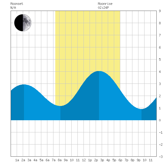 Ludlam Bay tide chart for Wednesday, October 29, 2025