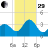 Ludlam Bay tide chart for Wednesday, October 29, 2025