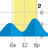 Ludlam Bay tide chart for Thursday, October 2, 2025