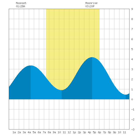 Ludlam Bay tide chart for Friday, October 31, 2025