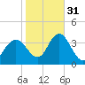 Ludlam Bay tide chart for Friday, October 31, 2025