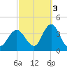 Ludlam Bay tide chart for Friday, October 3, 2025