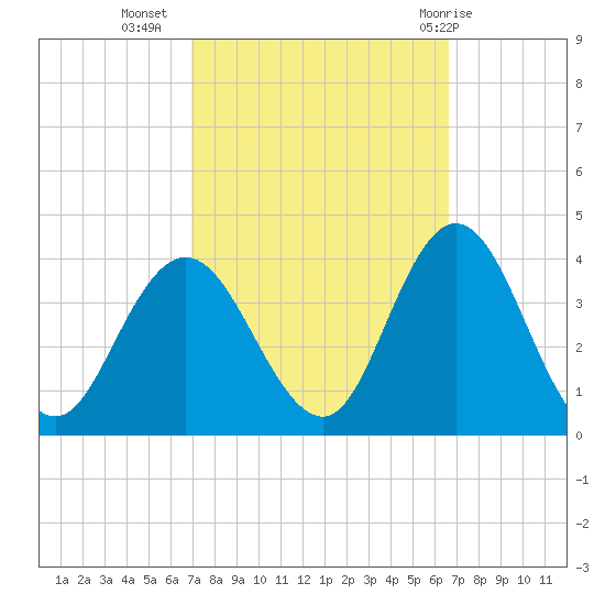 Ludlam Bay tide chart for Saturday, October 4, 2025
