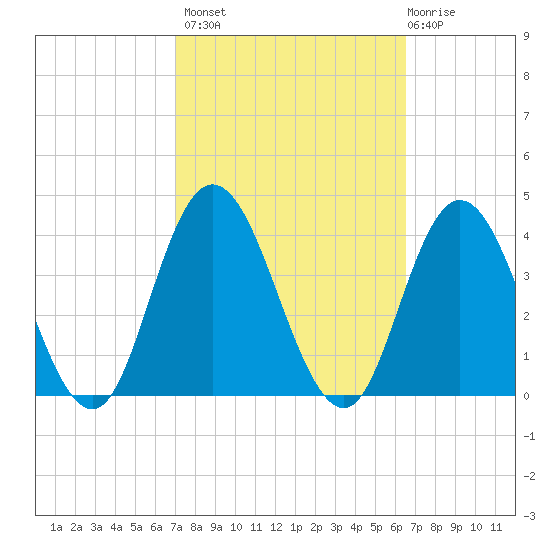 Ludlam Bay tide chart for Tuesday, October 7, 2025